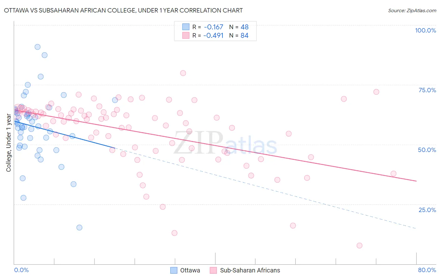 Ottawa vs Subsaharan African College, Under 1 year