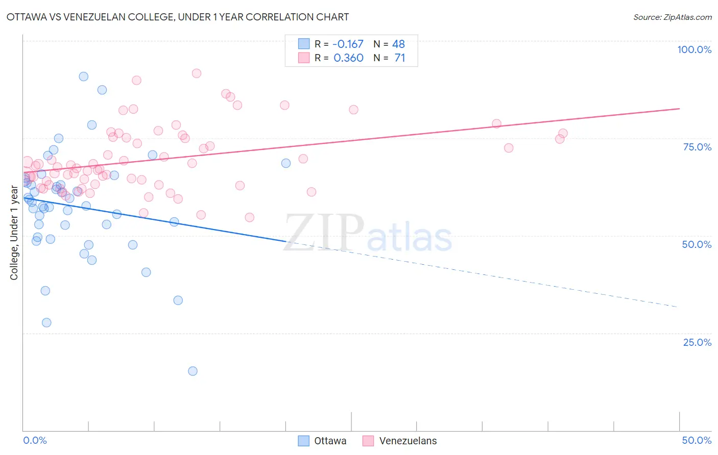 Ottawa vs Venezuelan College, Under 1 year