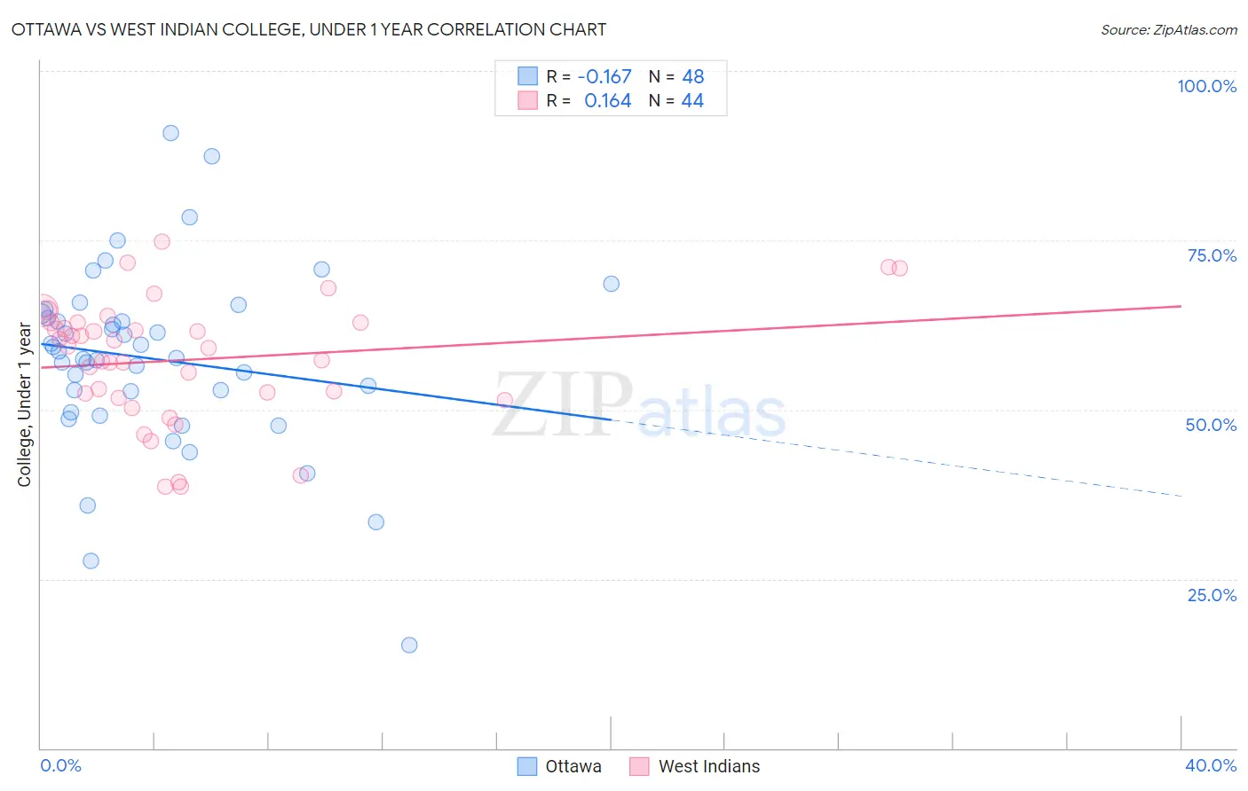 Ottawa vs West Indian College, Under 1 year