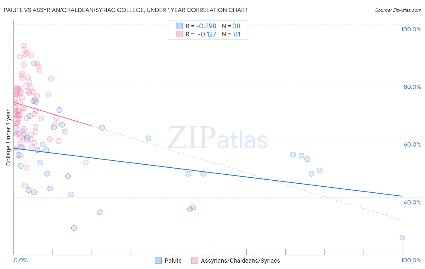 Paiute vs Assyrian/Chaldean/Syriac College, Under 1 year