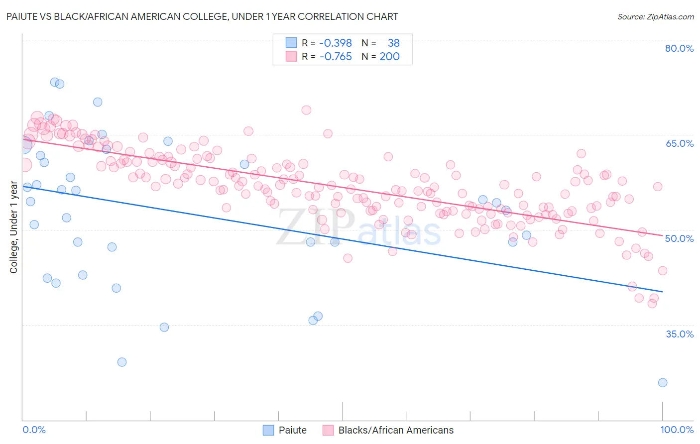Paiute vs Black/African American College, Under 1 year