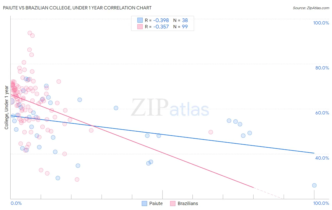 Paiute vs Brazilian College, Under 1 year