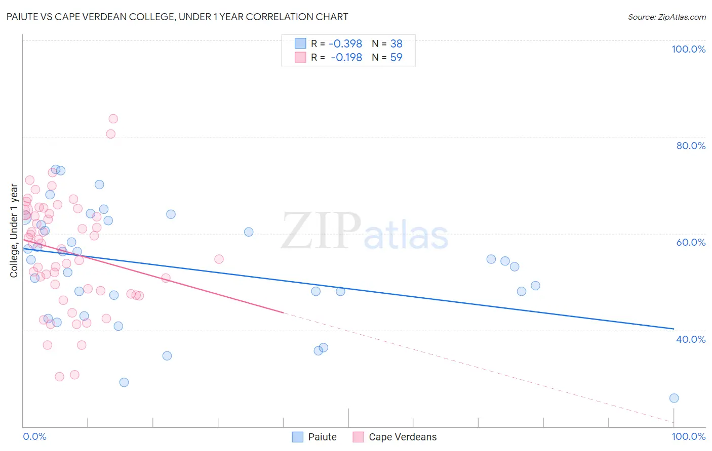 Paiute vs Cape Verdean College, Under 1 year