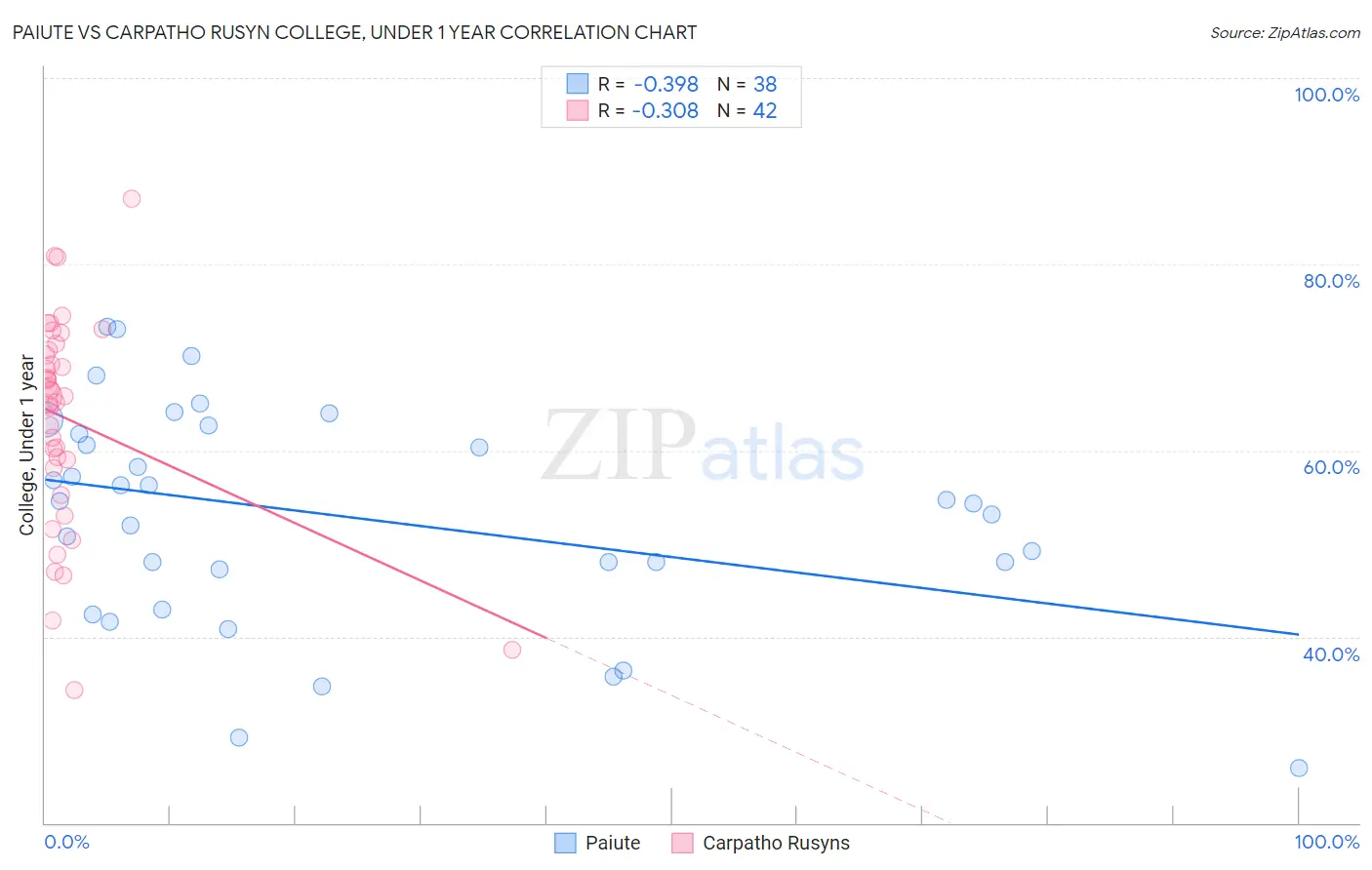 Paiute vs Carpatho Rusyn College, Under 1 year