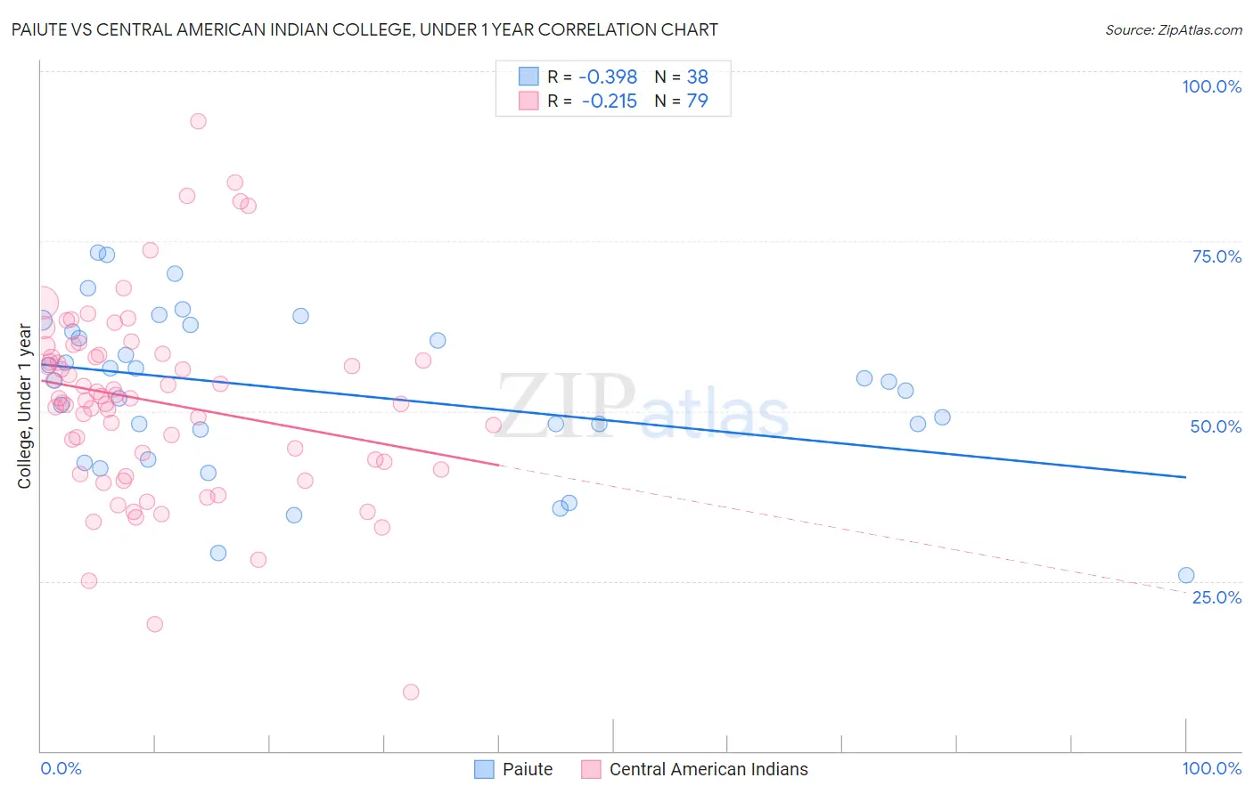 Paiute vs Central American Indian College, Under 1 year