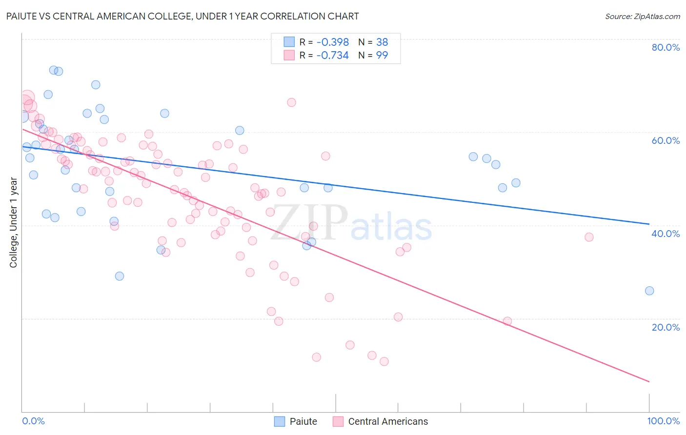 Paiute vs Central American College, Under 1 year