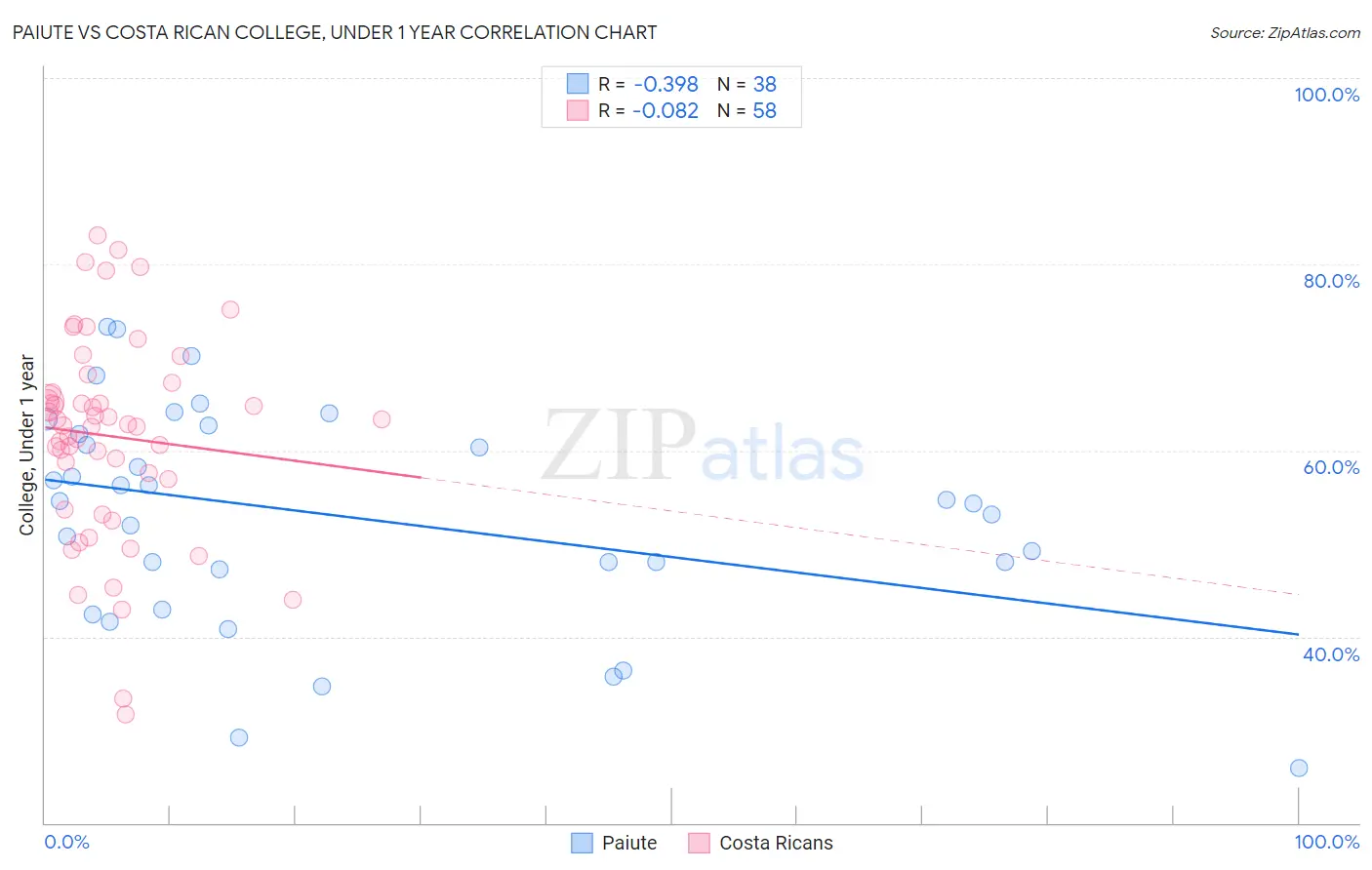 Paiute vs Costa Rican College, Under 1 year