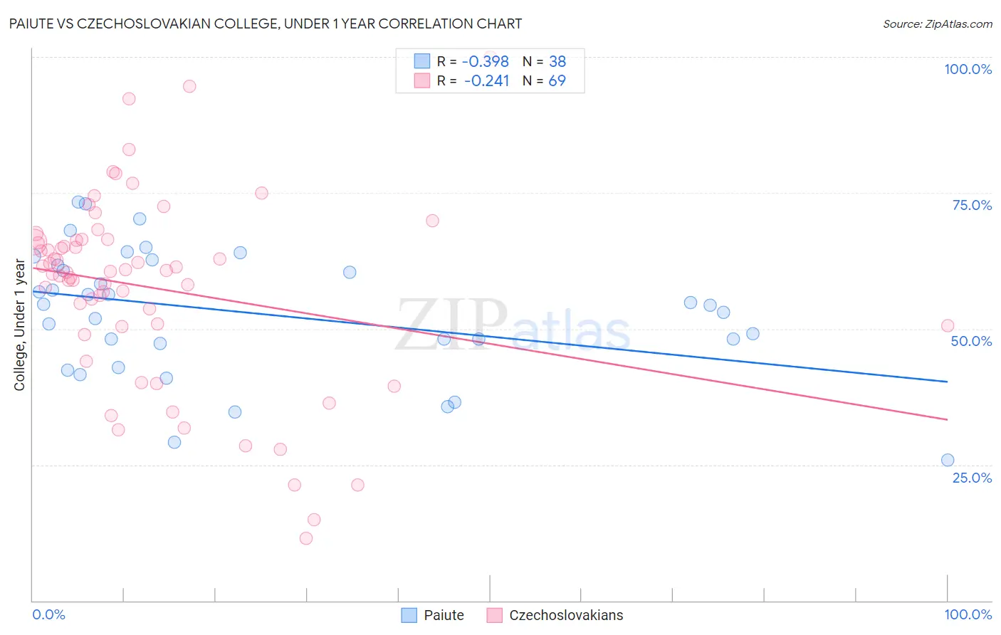 Paiute vs Czechoslovakian College, Under 1 year