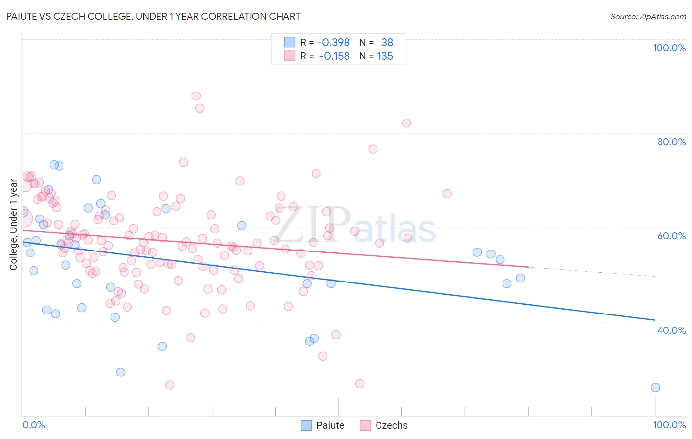 Paiute vs Czech College, Under 1 year