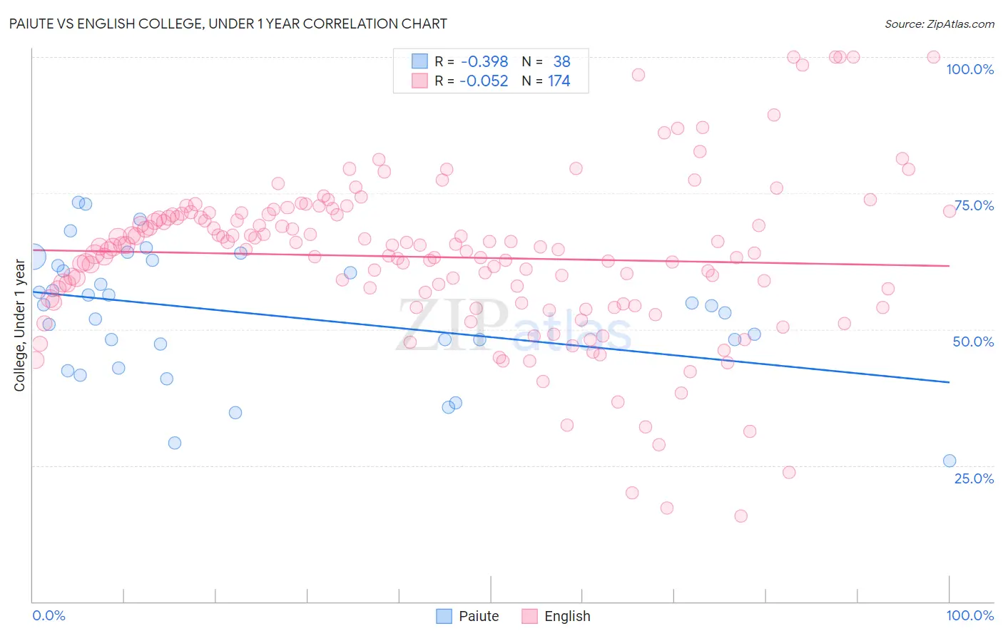 Paiute vs English College, Under 1 year