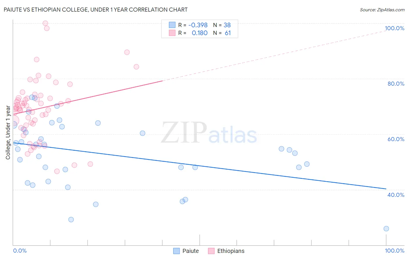 Paiute vs Ethiopian College, Under 1 year