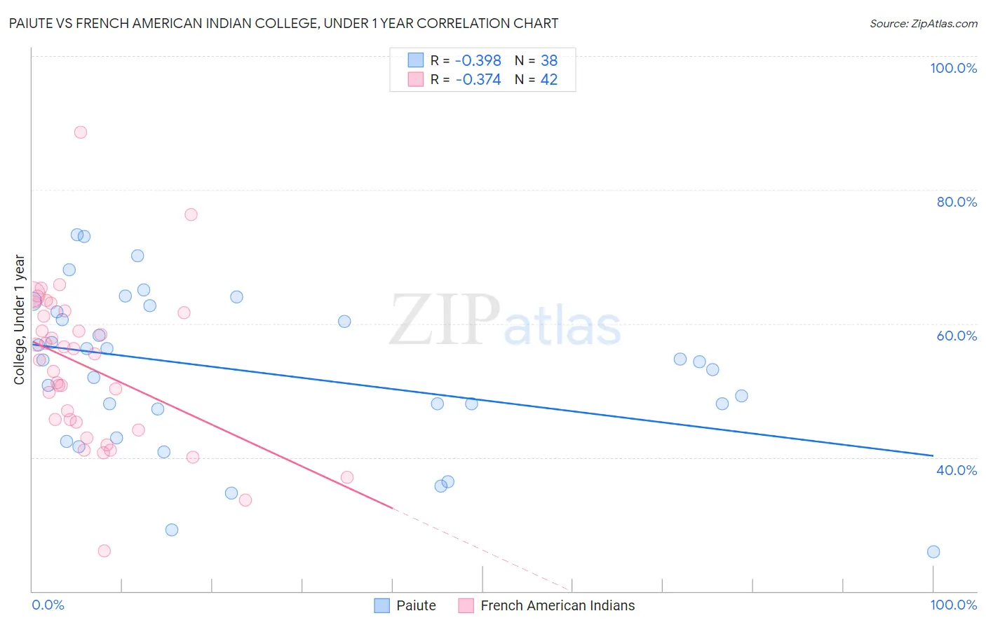 Paiute vs French American Indian College, Under 1 year