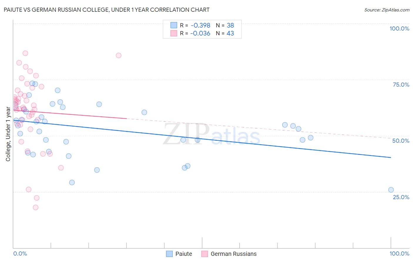 Paiute vs German Russian College, Under 1 year