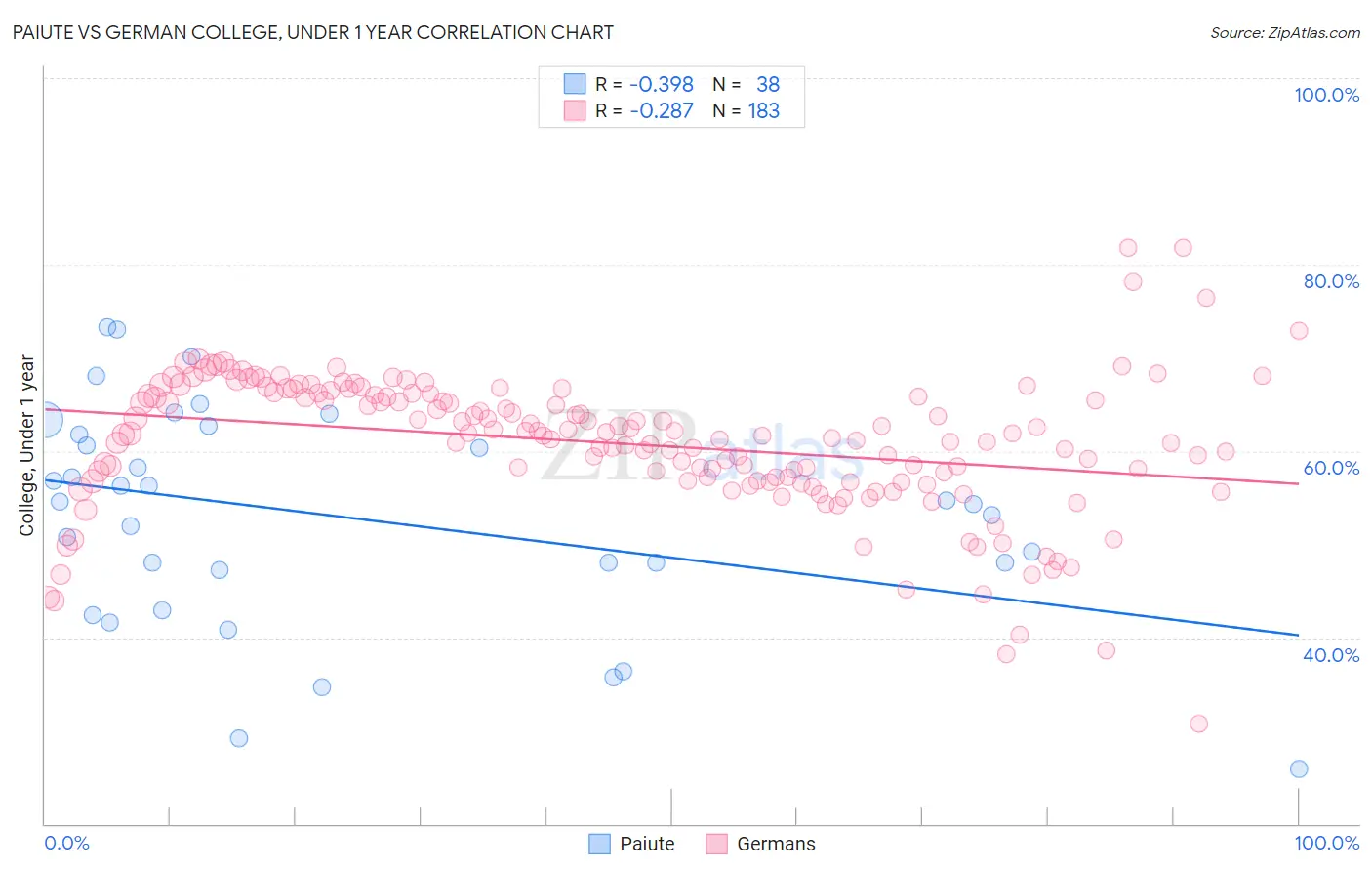 Paiute vs German College, Under 1 year