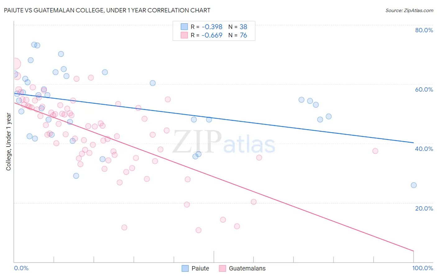 Paiute vs Guatemalan College, Under 1 year