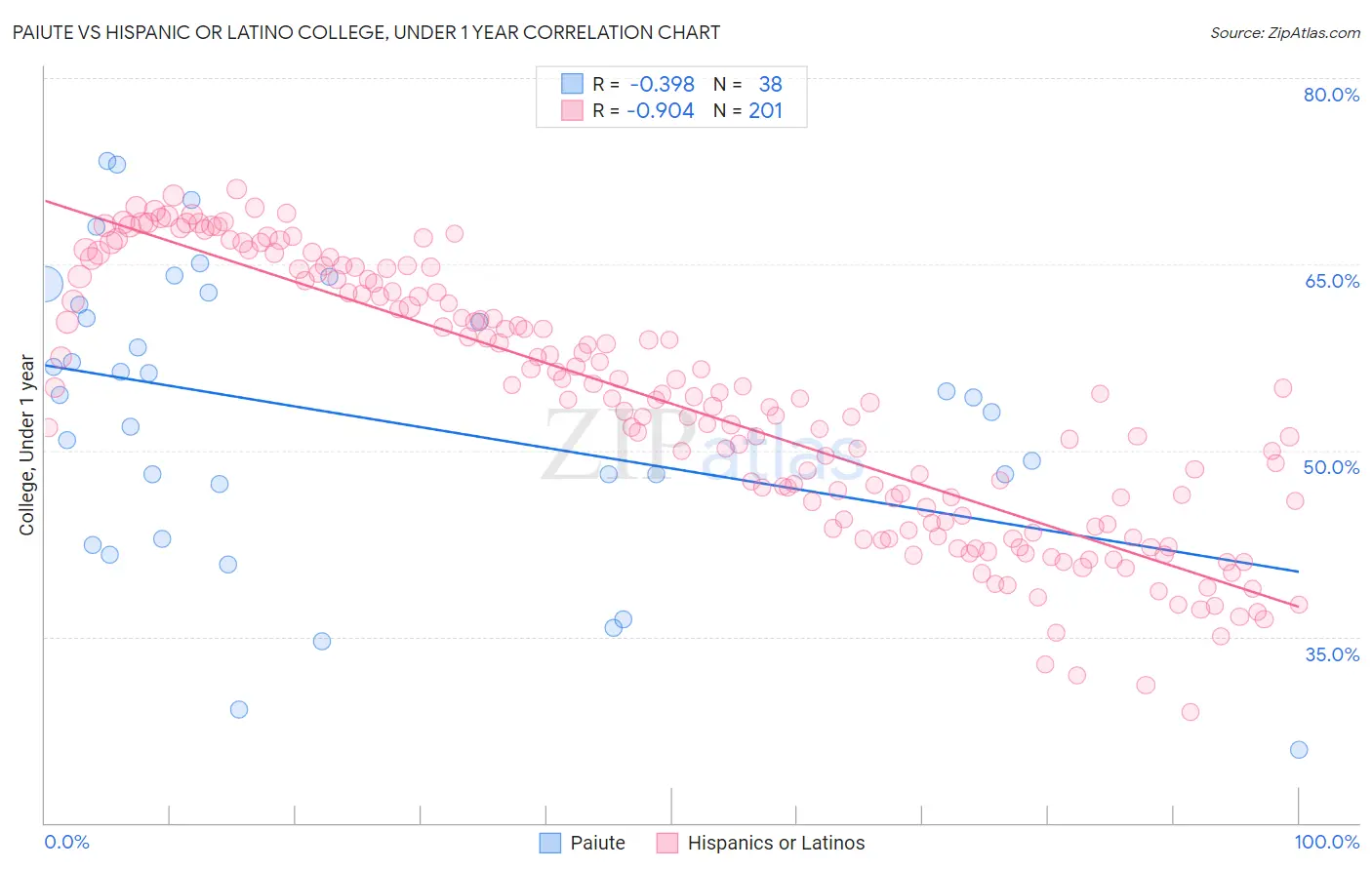 Paiute vs Hispanic or Latino College, Under 1 year