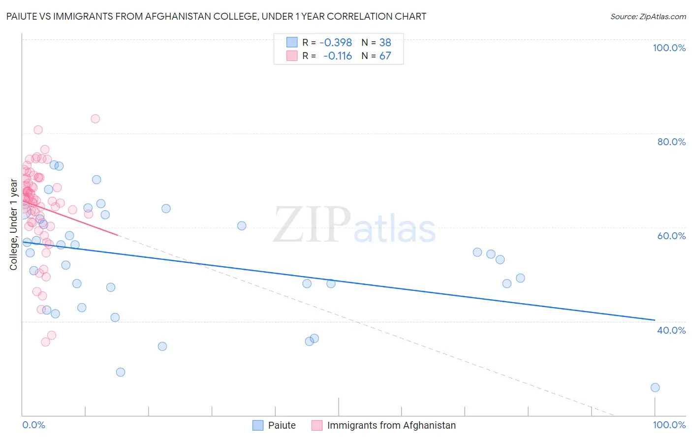Paiute vs Immigrants from Afghanistan College, Under 1 year