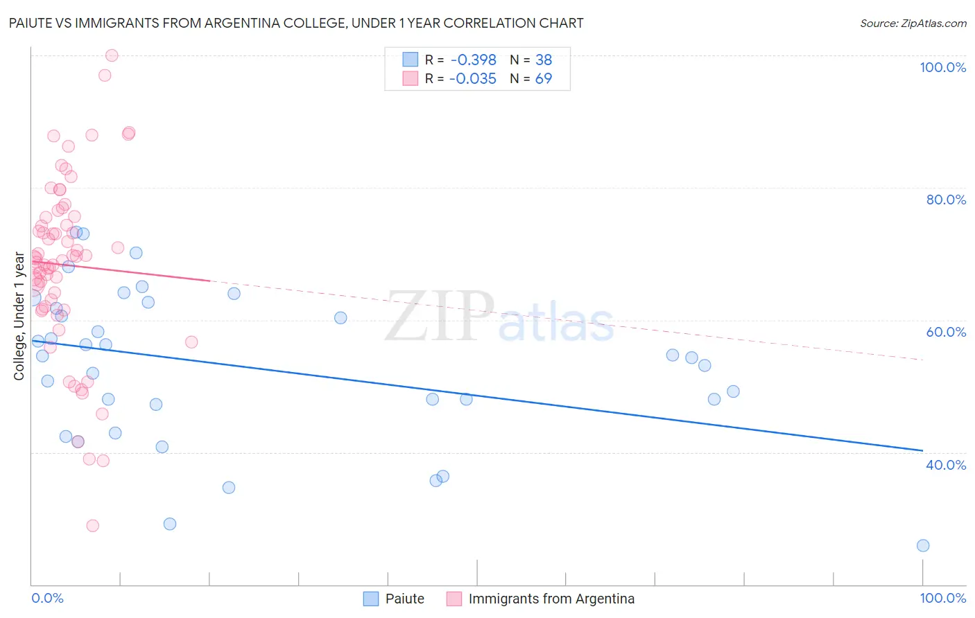 Paiute vs Immigrants from Argentina College, Under 1 year