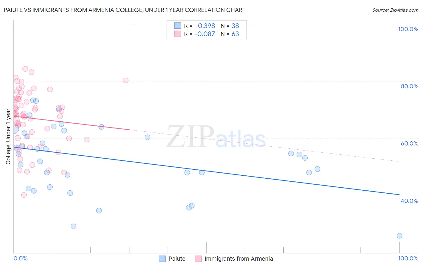 Paiute vs Immigrants from Armenia College, Under 1 year