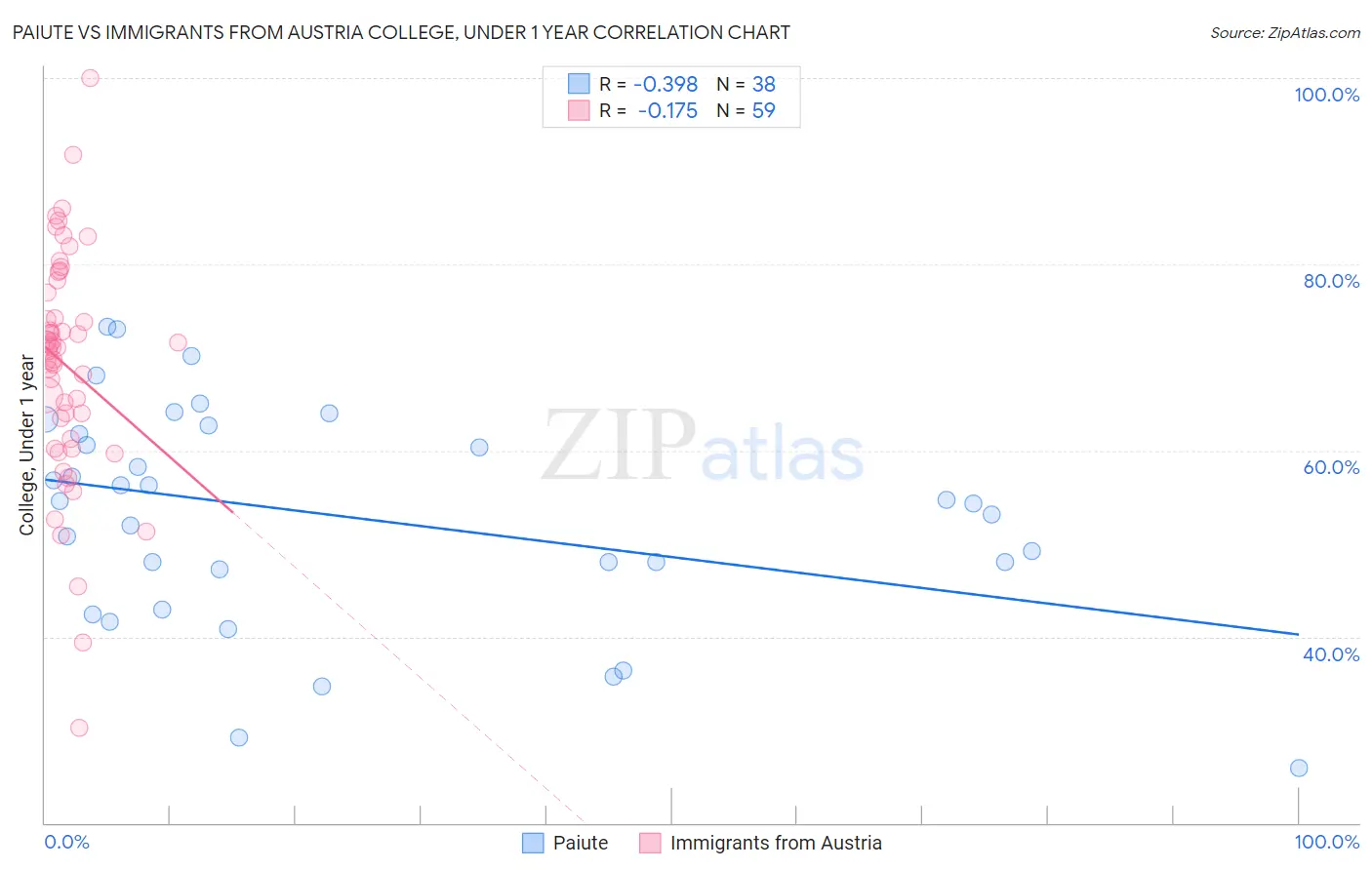 Paiute vs Immigrants from Austria College, Under 1 year