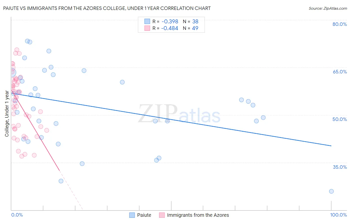 Paiute vs Immigrants from the Azores College, Under 1 year