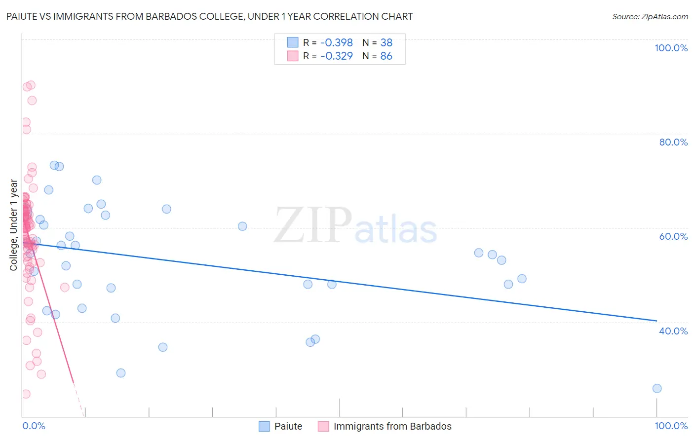 Paiute vs Immigrants from Barbados College, Under 1 year