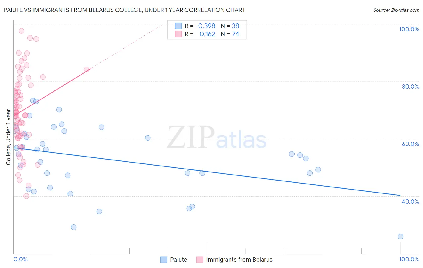 Paiute vs Immigrants from Belarus College, Under 1 year
