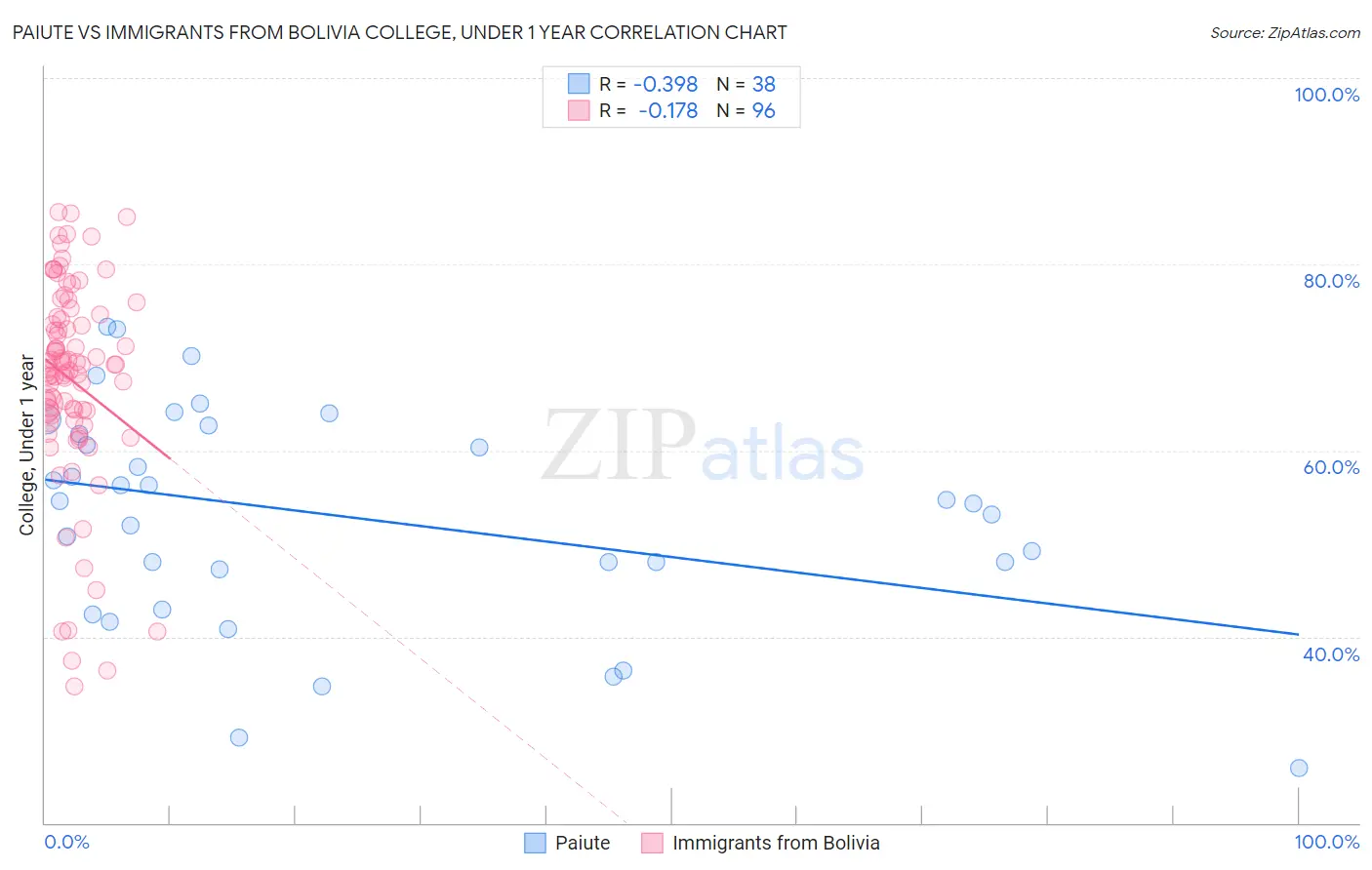 Paiute vs Immigrants from Bolivia College, Under 1 year