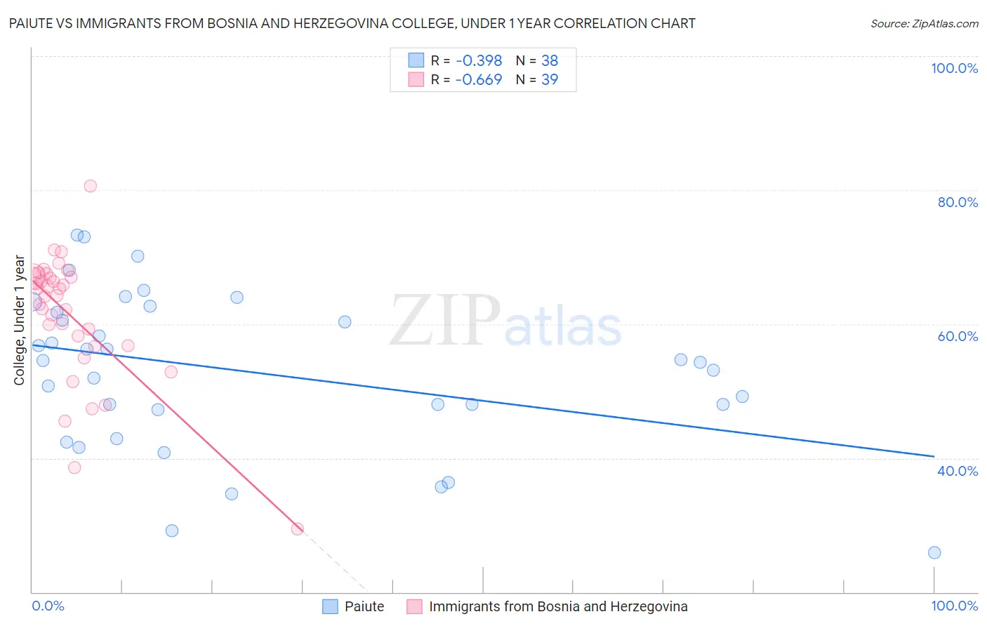 Paiute vs Immigrants from Bosnia and Herzegovina College, Under 1 year