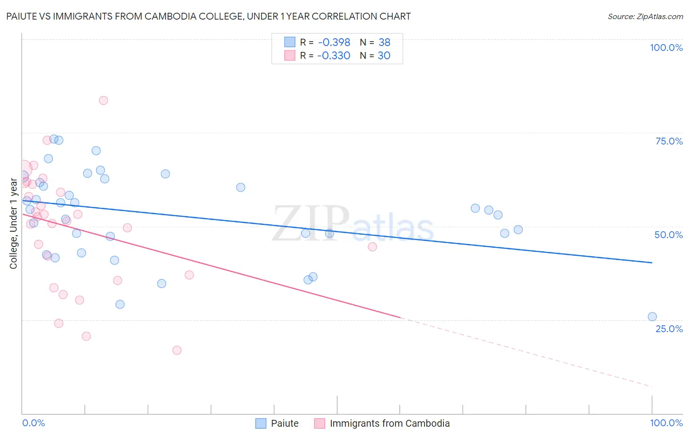 Paiute vs Immigrants from Cambodia College, Under 1 year