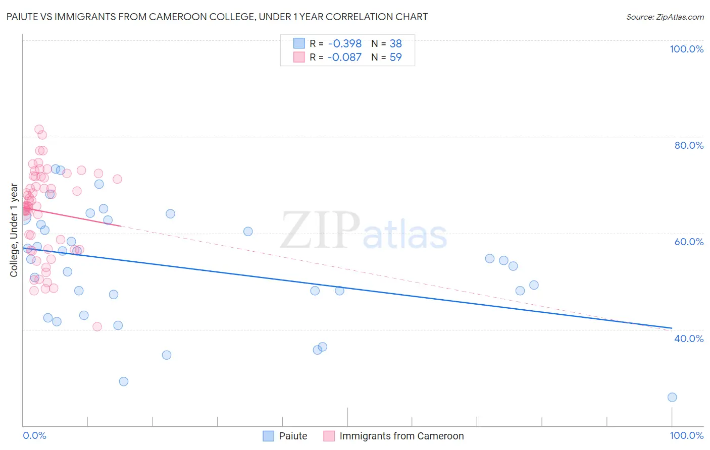 Paiute vs Immigrants from Cameroon College, Under 1 year