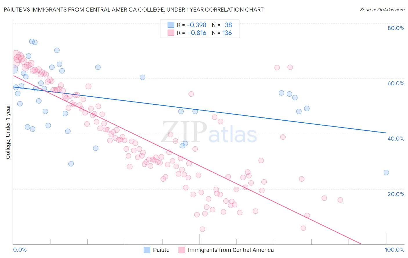 Paiute vs Immigrants from Central America College, Under 1 year
