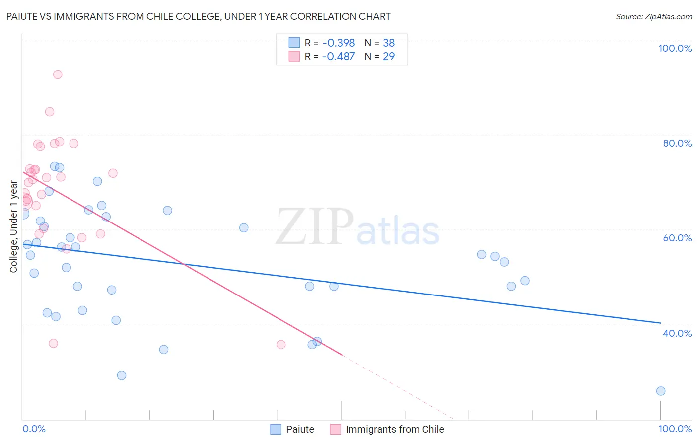 Paiute vs Immigrants from Chile College, Under 1 year