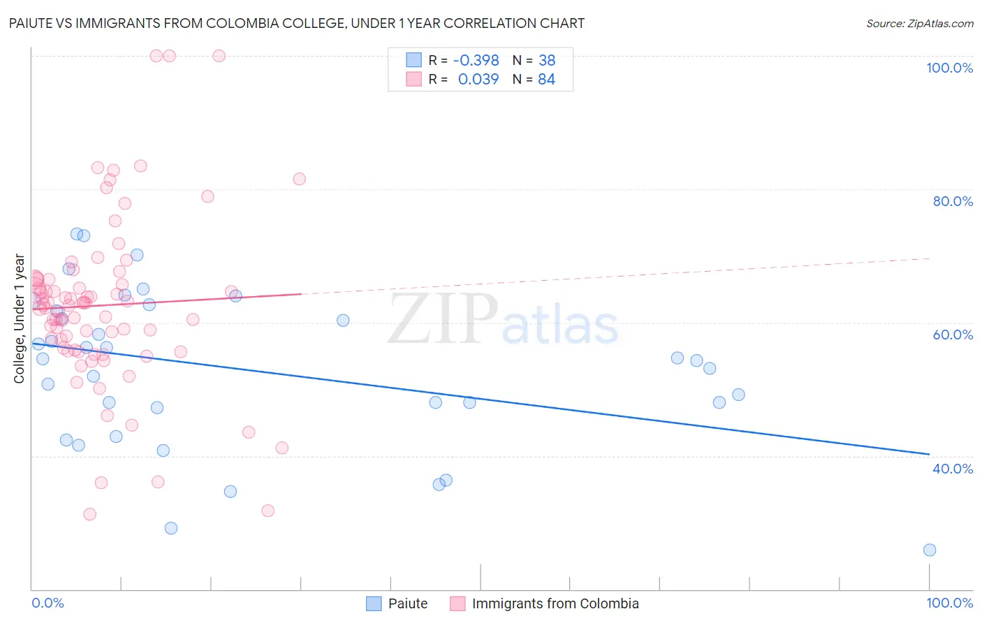 Paiute vs Immigrants from Colombia College, Under 1 year