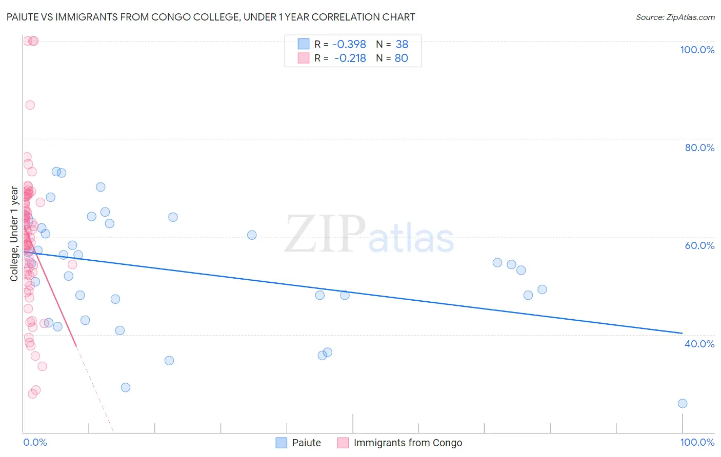 Paiute vs Immigrants from Congo College, Under 1 year