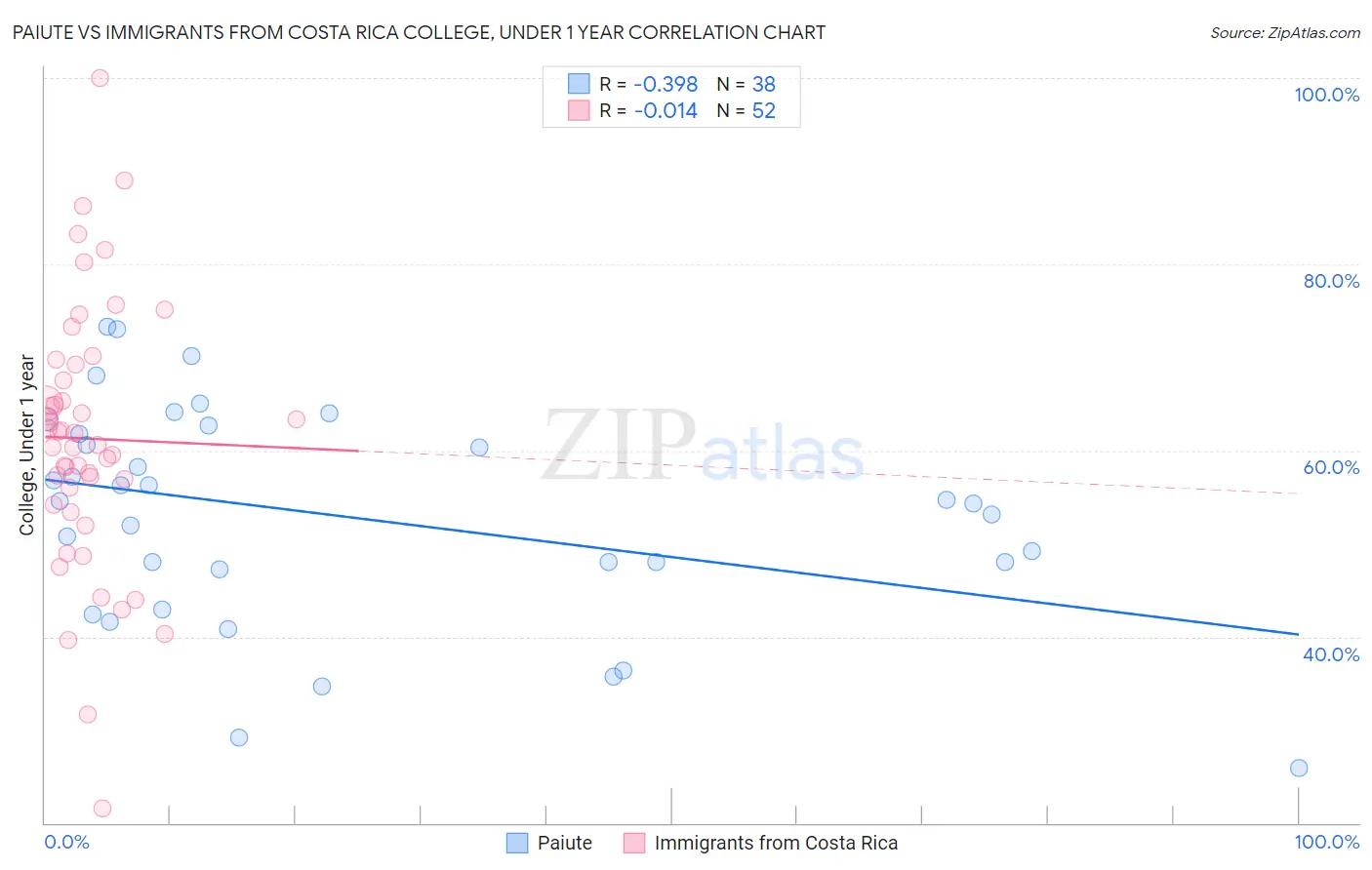 Paiute vs Immigrants from Costa Rica College, Under 1 year