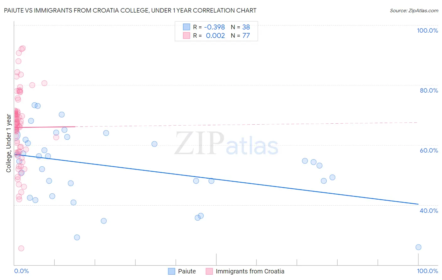 Paiute vs Immigrants from Croatia College, Under 1 year