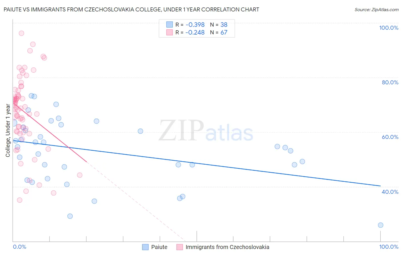 Paiute vs Immigrants from Czechoslovakia College, Under 1 year