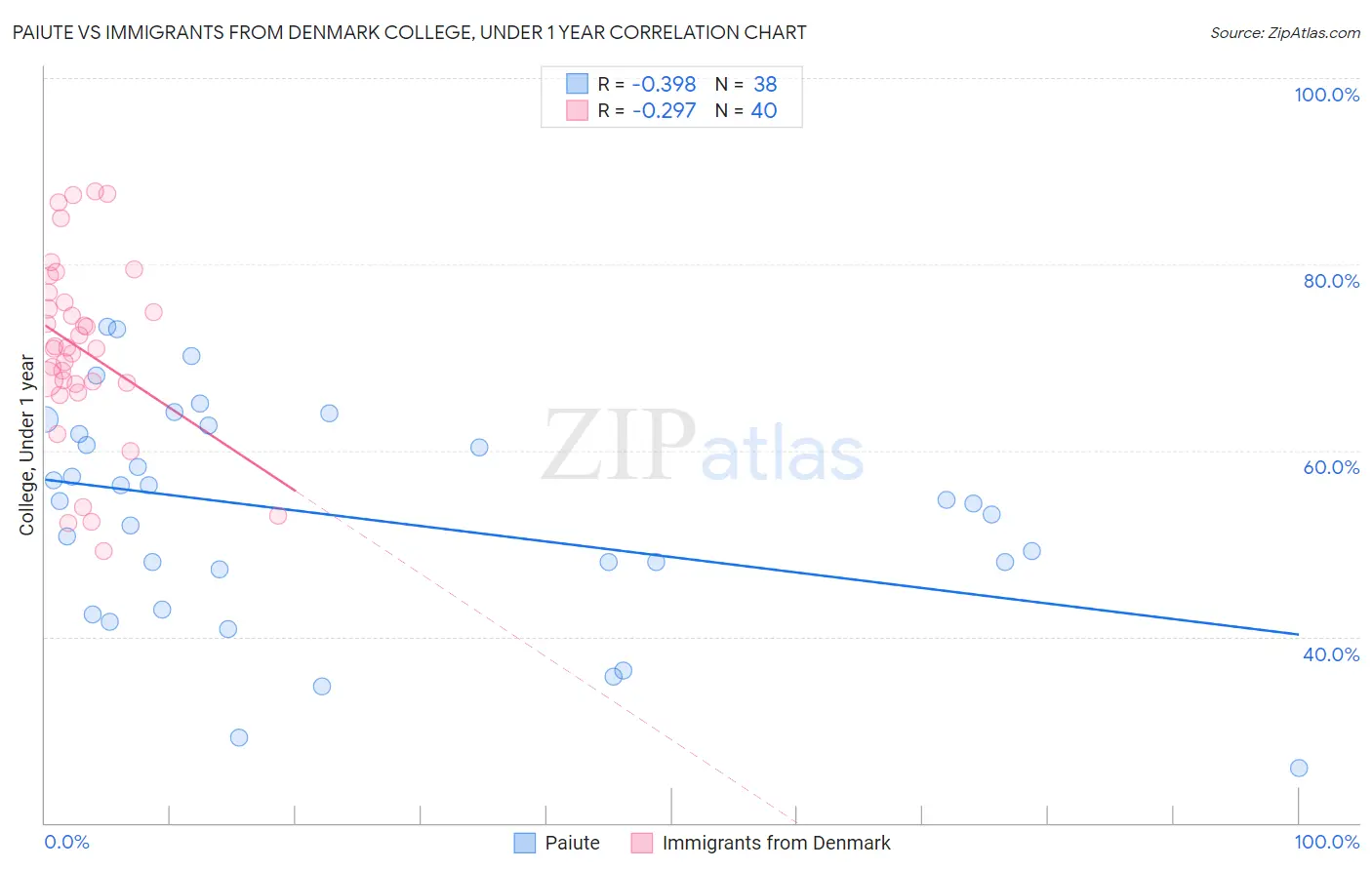 Paiute vs Immigrants from Denmark College, Under 1 year