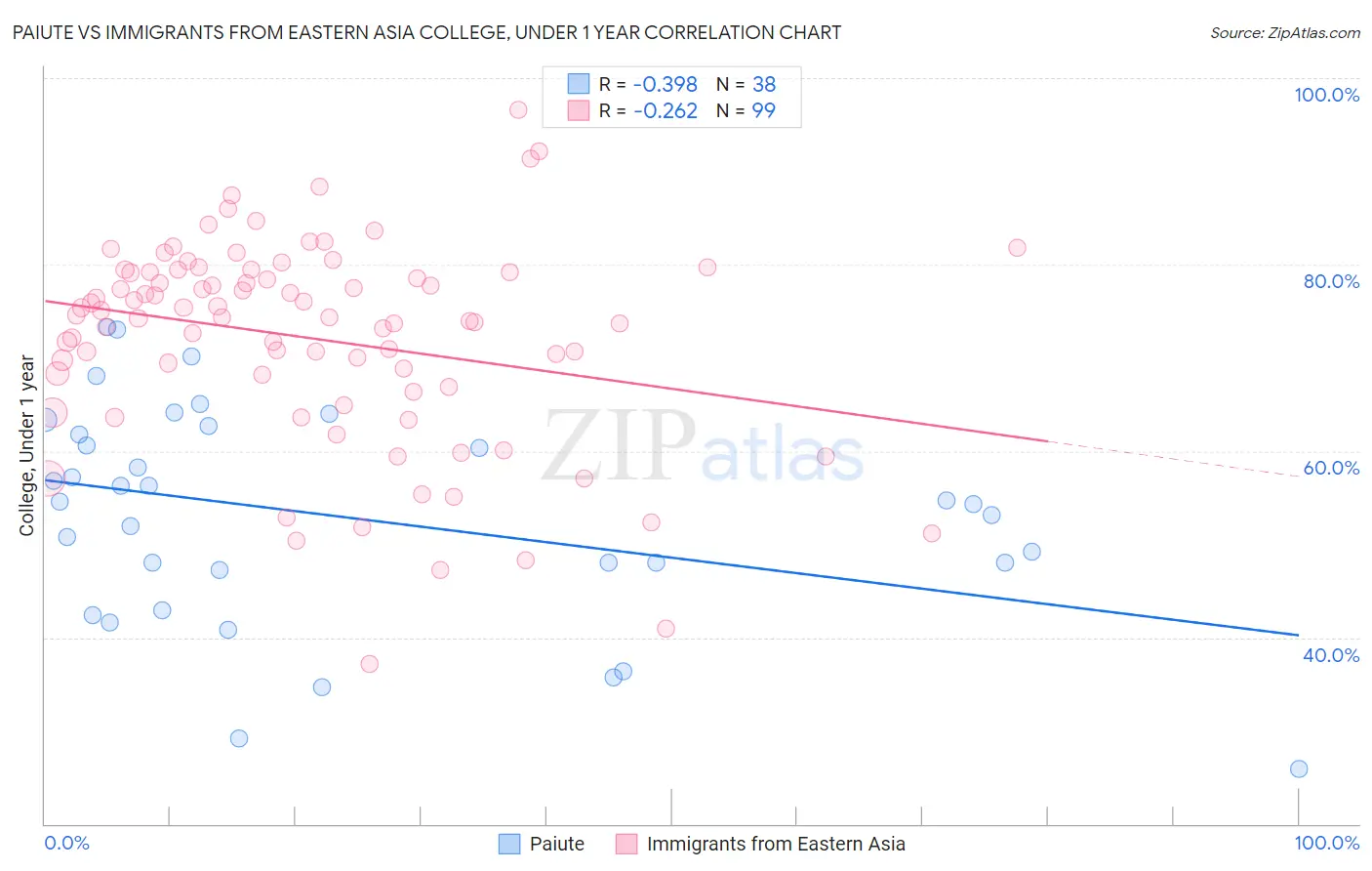 Paiute vs Immigrants from Eastern Asia College, Under 1 year