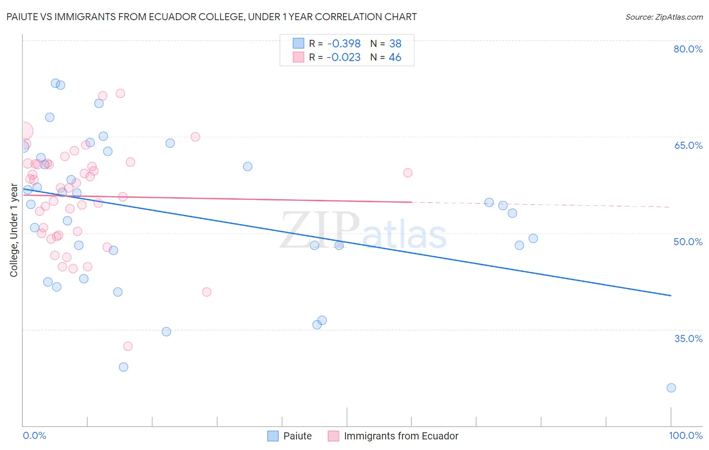 Paiute vs Immigrants from Ecuador College, Under 1 year