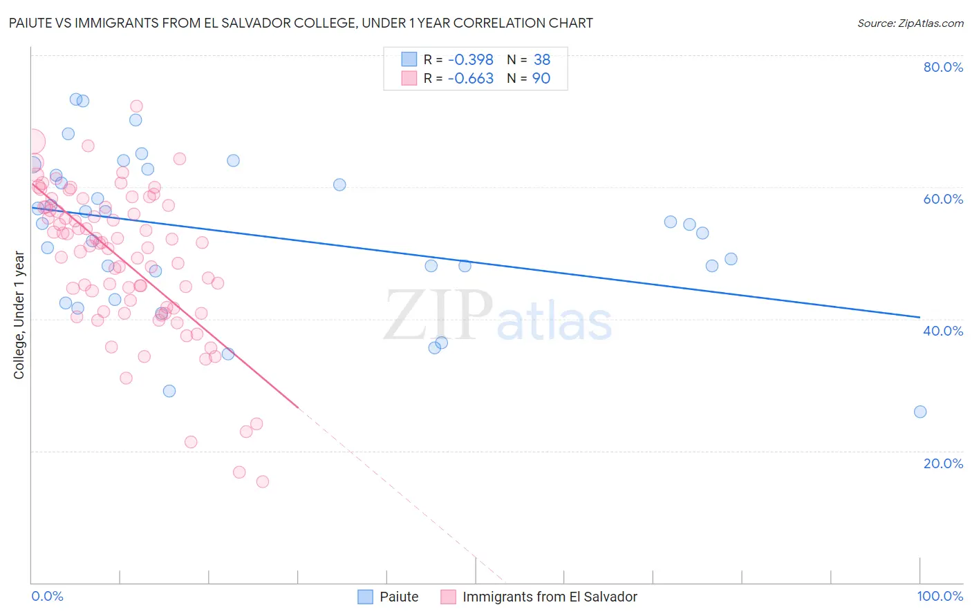 Paiute vs Immigrants from El Salvador College, Under 1 year