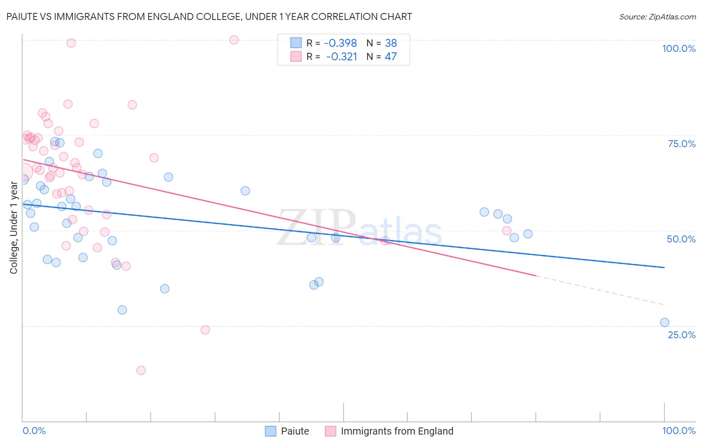 Paiute vs Immigrants from England College, Under 1 year
