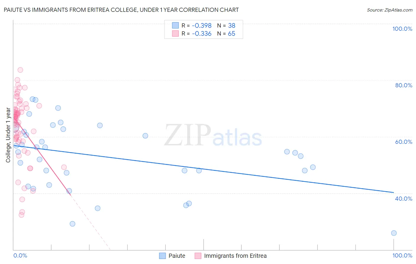 Paiute vs Immigrants from Eritrea College, Under 1 year