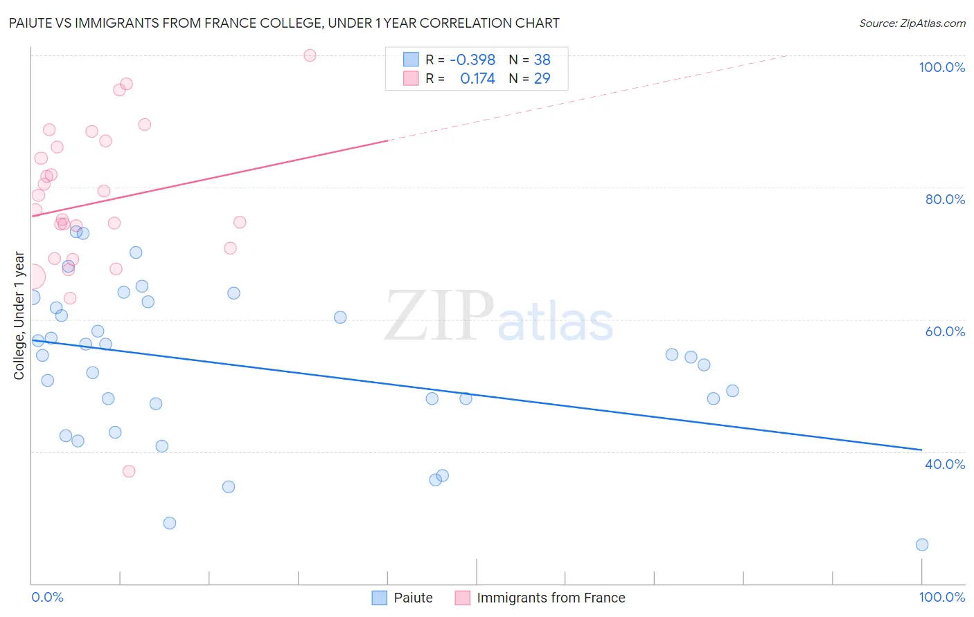 Paiute vs Immigrants from France College, Under 1 year