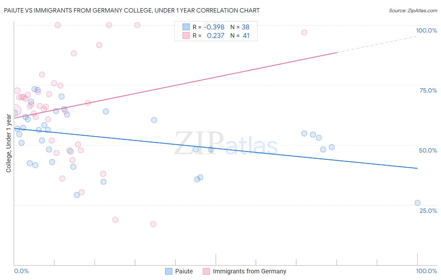 Paiute vs Immigrants from Germany College, Under 1 year