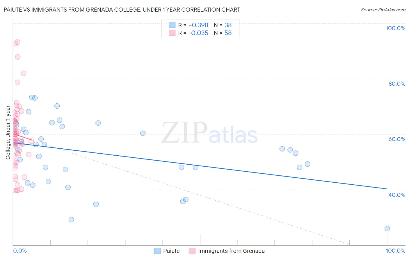 Paiute vs Immigrants from Grenada College, Under 1 year