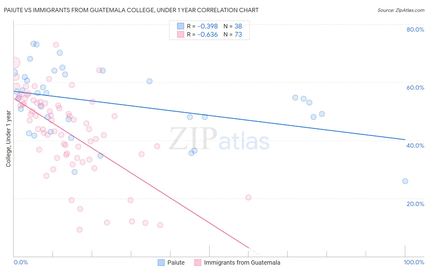 Paiute vs Immigrants from Guatemala College, Under 1 year
