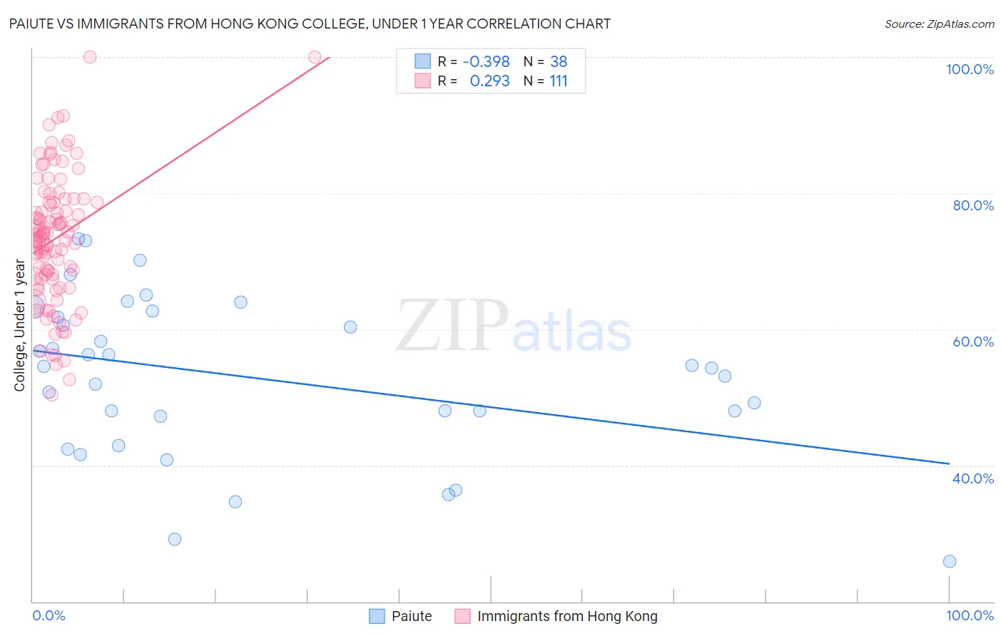 Paiute vs Immigrants from Hong Kong College, Under 1 year