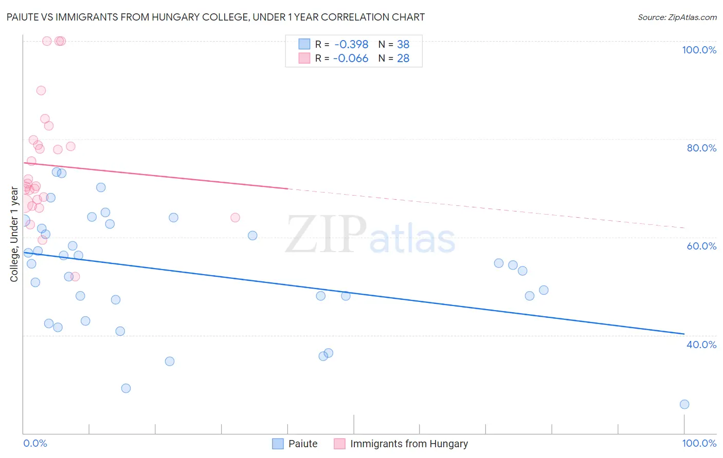Paiute vs Immigrants from Hungary College, Under 1 year
